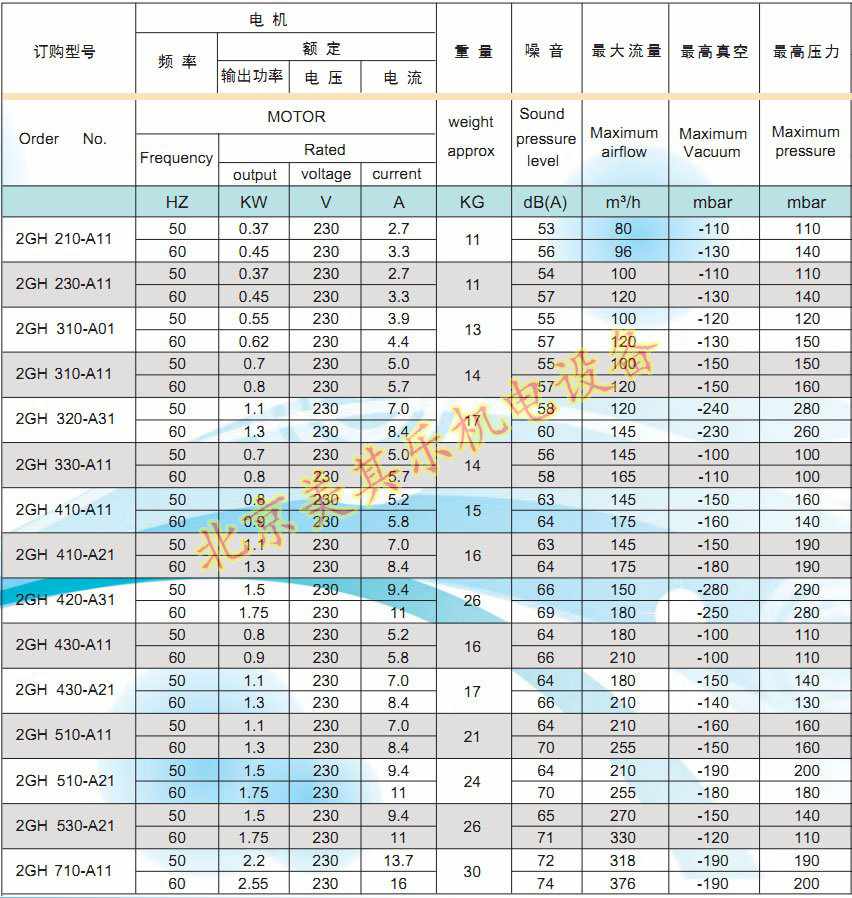 高壓風(fēng)機(jī)單相電的參數(shù)