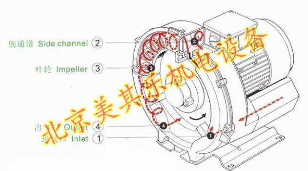 高壓鼓風(fēng)機有什么特點