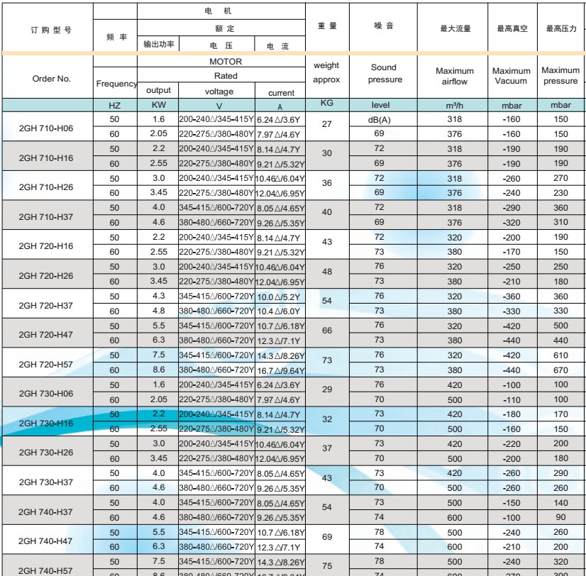 漩渦風機參數(shù)要點介紹