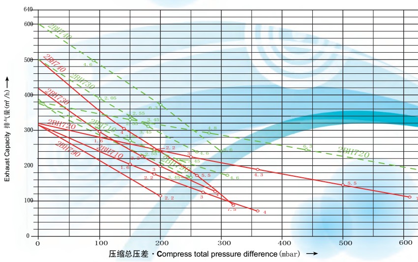 漩渦風機參數(shù)要點介紹